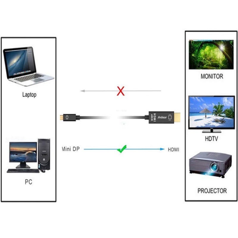 Anbear Mini DisplayPort to HDMI Cable 4k, Thunderbolt to HDMI Cable 6 Feet Up to 4K@30HZ - Image 2